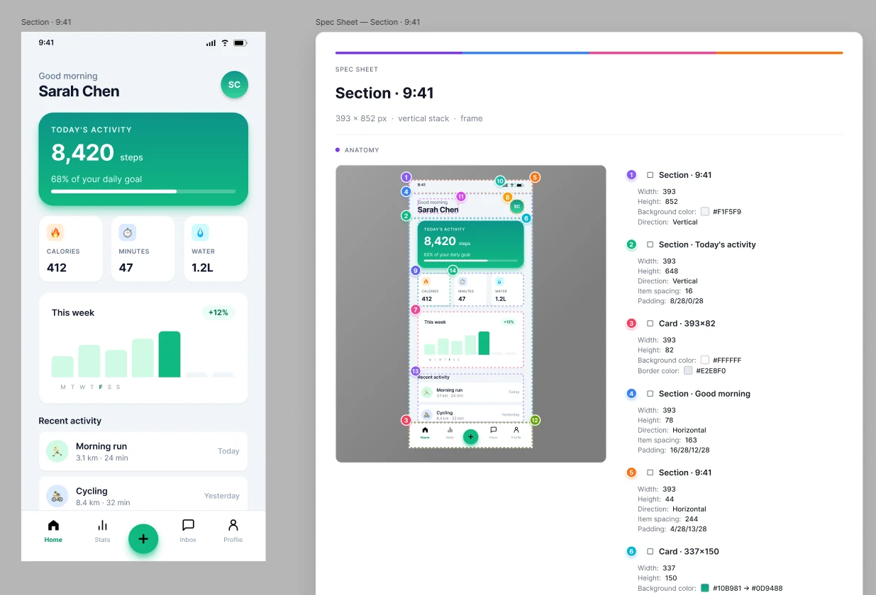 A generated spec sheet artboard beside the mobile screen it describes: numbered markers over a miniature of the design, and a property list giving width, height, direction, background colour, padding and item spacing for each numbered element.