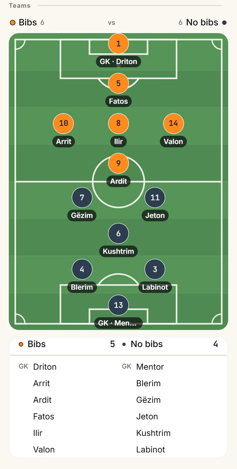 The Teams section of a played match: Bibs 6 versus No bibs 6 above a pitch drawn with a goalkeeper at each end and ten outfield players in formation, every marker numbered and named, then the final score 5 to 4 and both team lists.