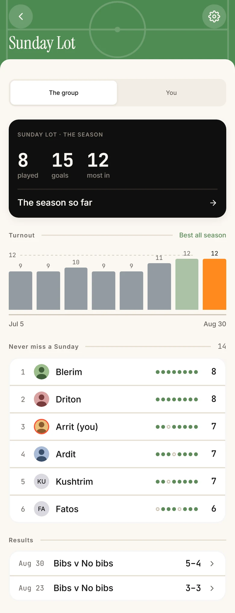 The Sunday Lot stats tab: the season at 8 played, 15 goals and 12 most in; a turnout bar chart from July to August; a Never miss a Sunday leaderboard ranking six players with streak dots and counts from 8 down to 6; and recent results.