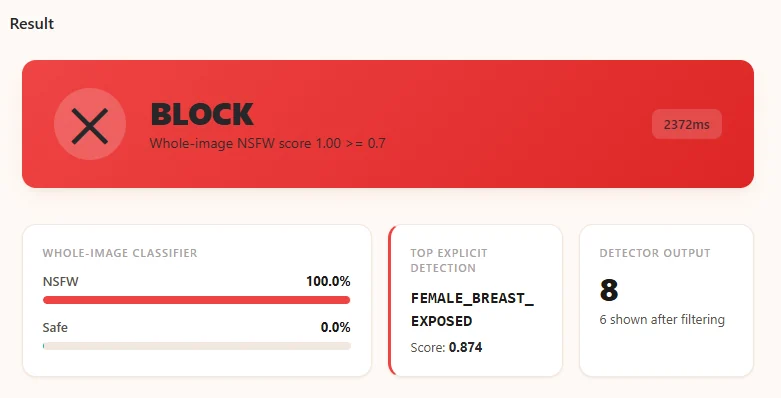 A BLOCK verdict panel: a red banner reading BLOCK with the note whole-image NSFW score 1.00 is at or above 0.7, returned in 2372 milliseconds, beside cards showing the classifier at 100 percent NSFW against 0 percent safe, a top explicit detection of FEMALE_BREAST_EXPOSED scoring 0.874, and 8 detections of which 6 survived filtering.